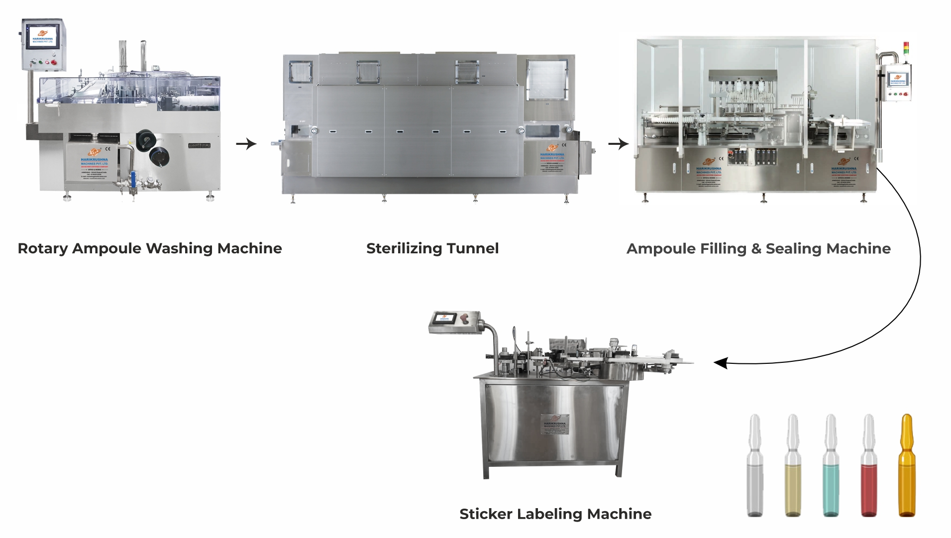 Complete Injectable Ampoule Packaging Line HARIKRUSHNA MACHINES PVT